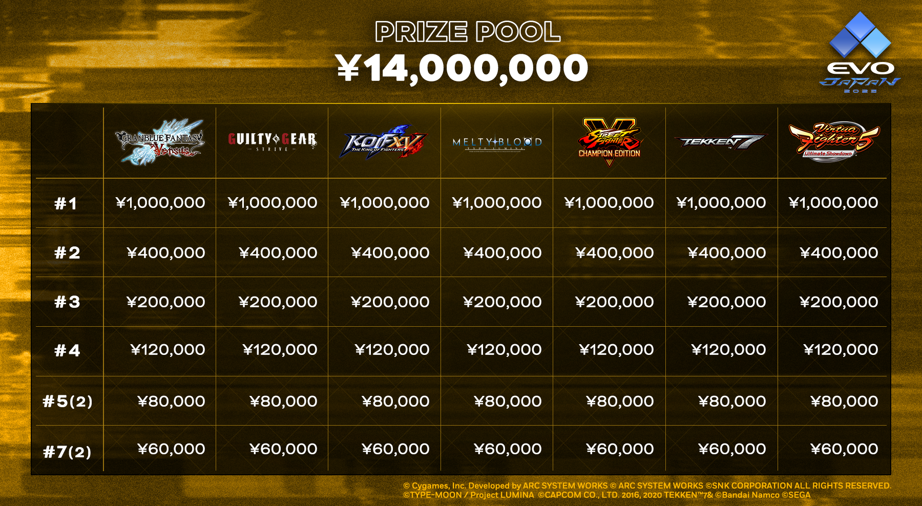 evo 2023 prize pool