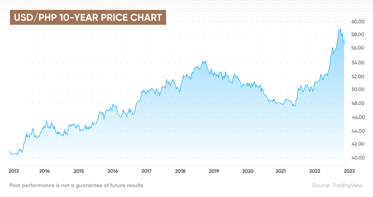 exchange rate us dollar to philippine peso