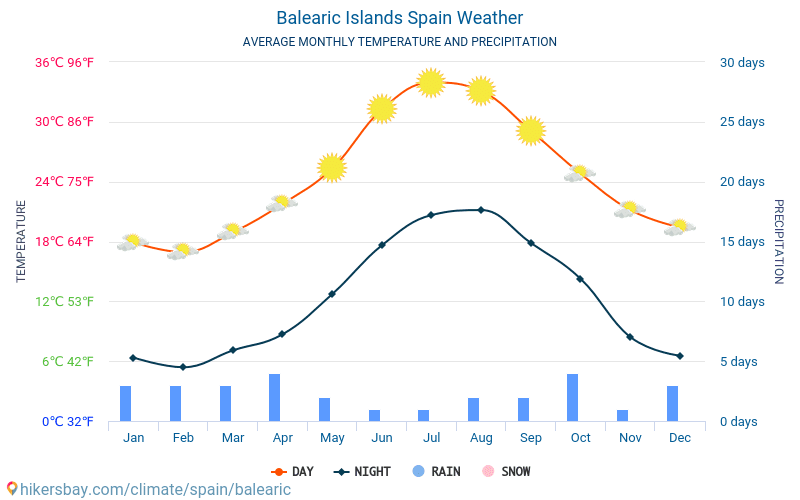 balearic islands weather