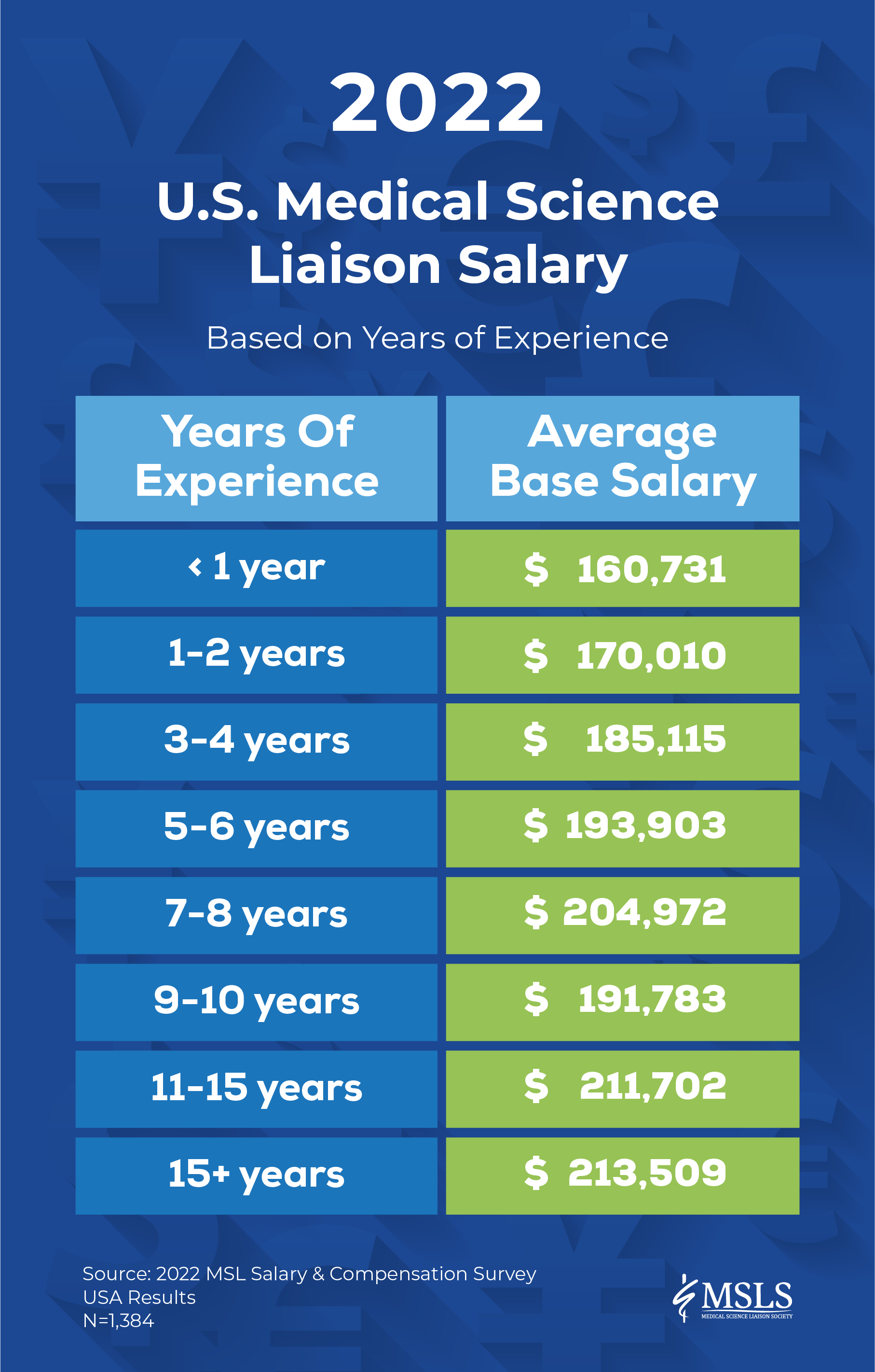 medical liaison salary