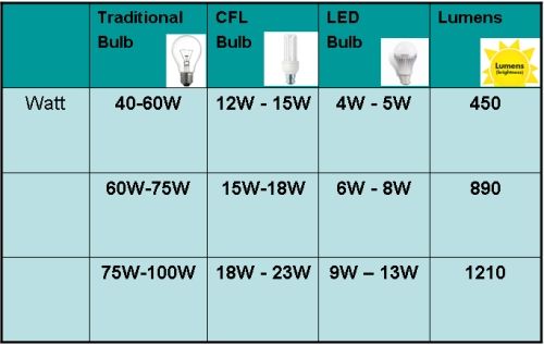 led 5 watt equivalent