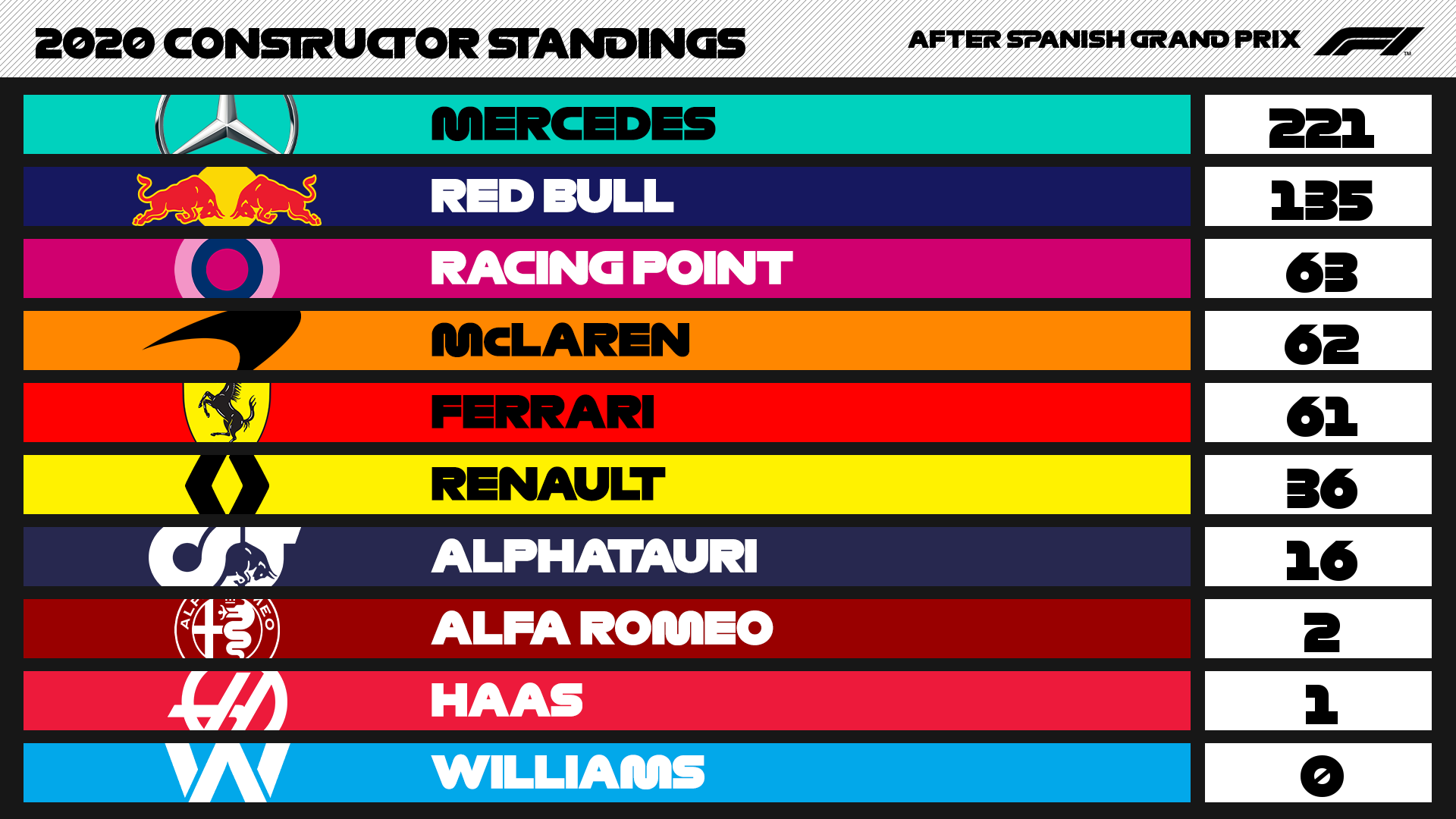 constructor standings f1