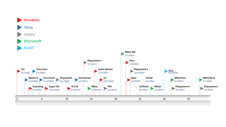 game dev tycoon timeline