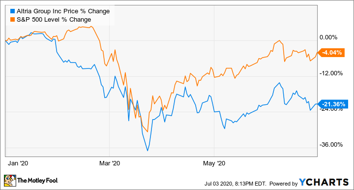 altria stock price