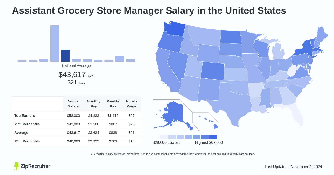 grocery store manager salary