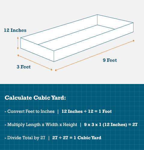 1.3 cubic yards