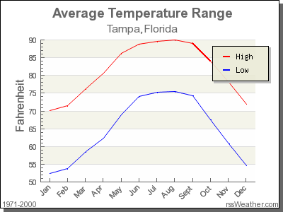 yearly weather in tampa florida