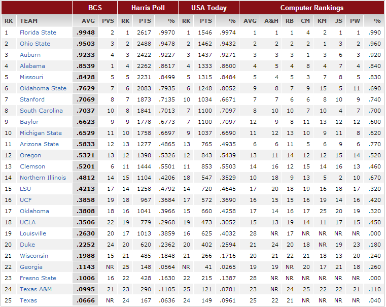 bcs rankings today