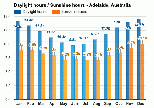 temperature in adelaide in september