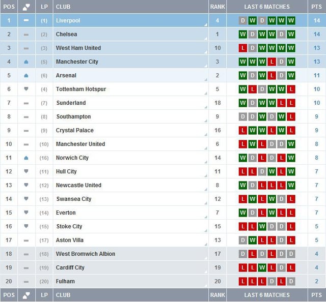 current form premier league