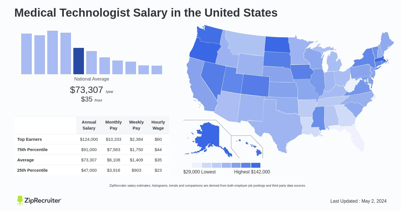 medical technologist salary