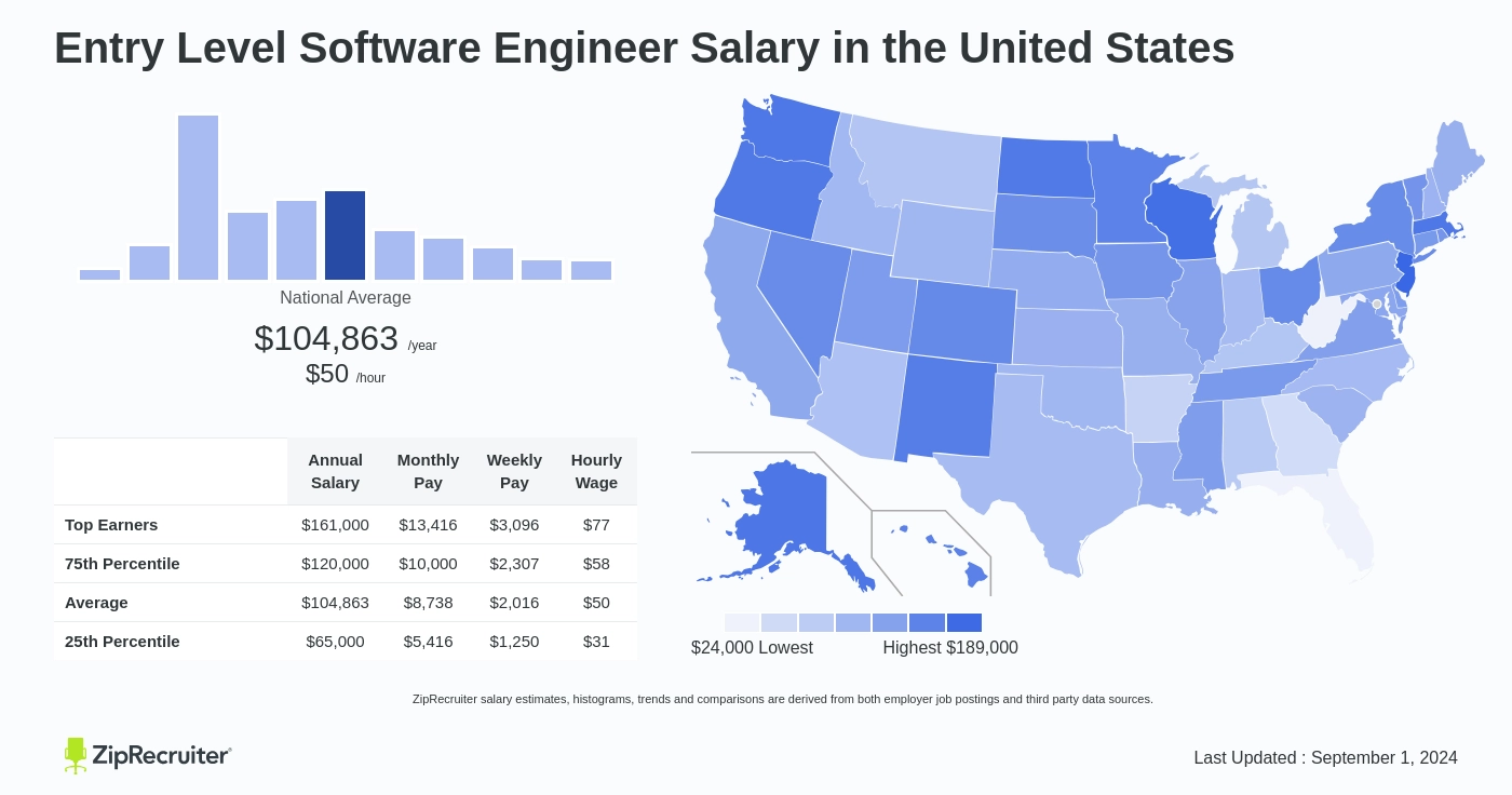 entry level software engineer pay