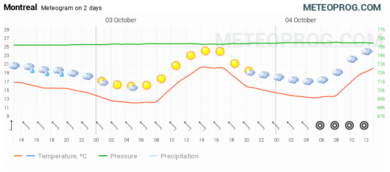 montreal weather hourly