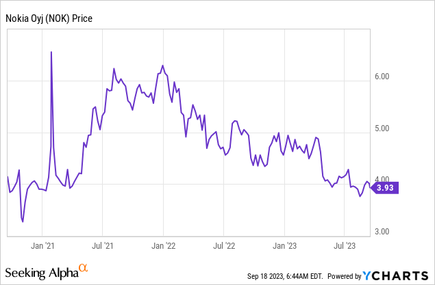 nokia oyj stock price