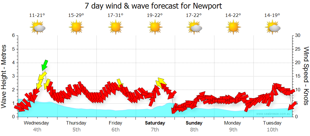 weather forecast in newport