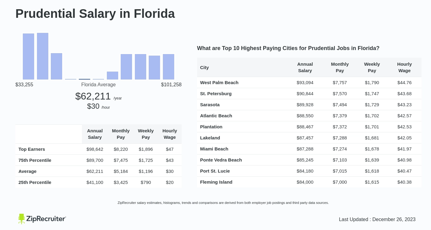 prudential salary