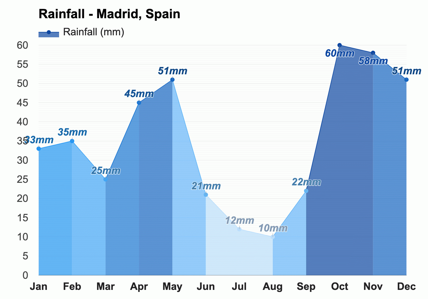 madrid weather march