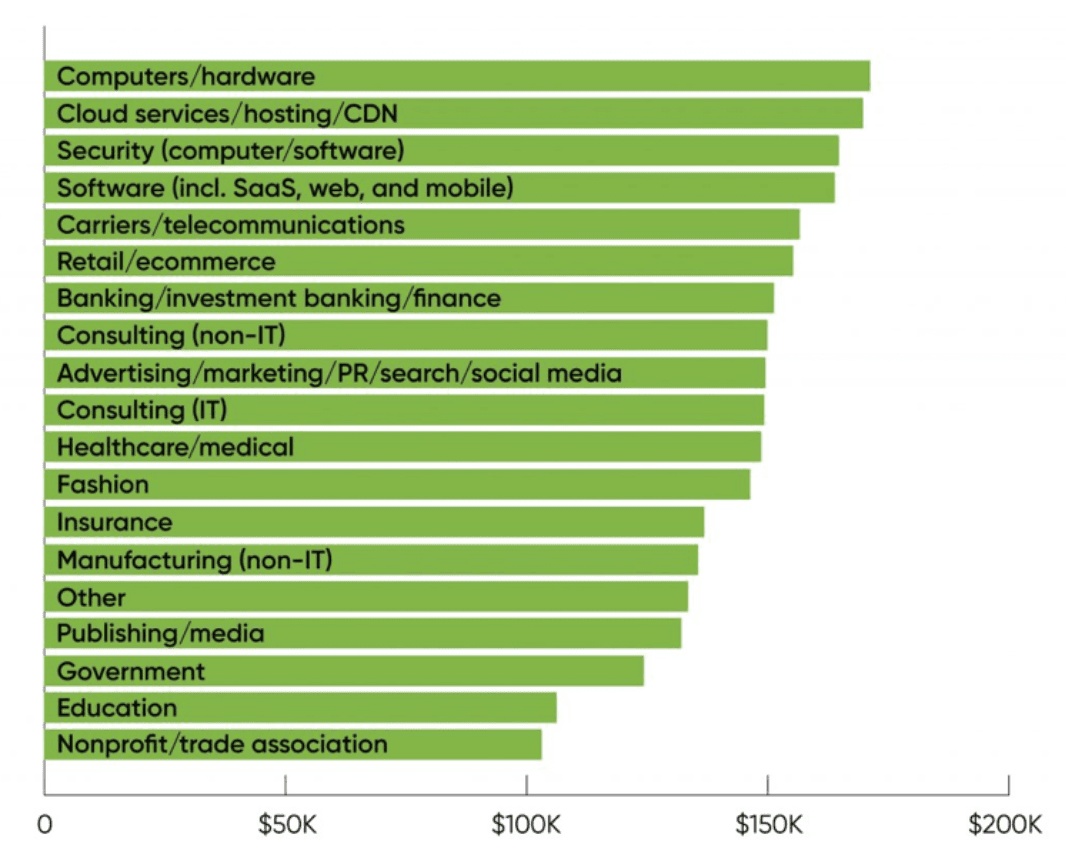 junior business analyst salary canada