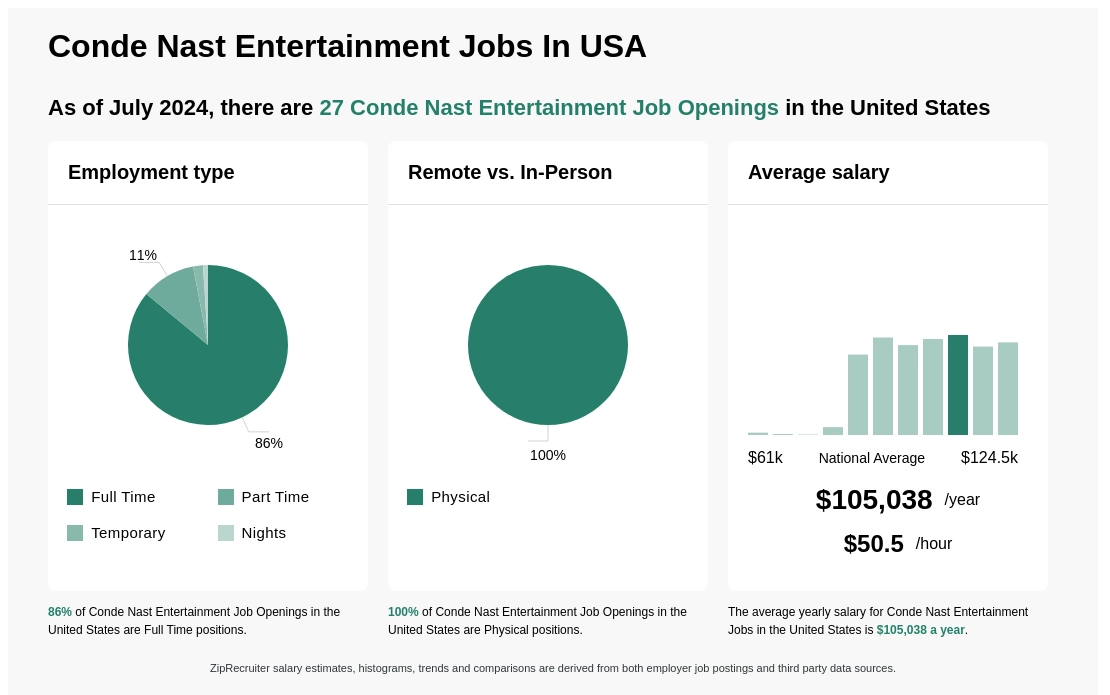 conde nast employment