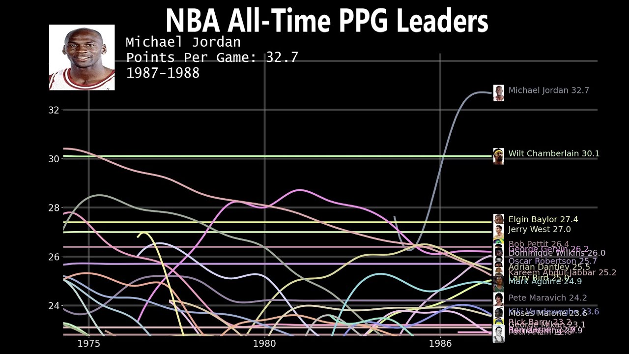 nba leaders in points per game