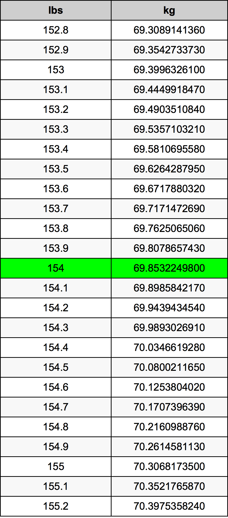 153.4 lbs to kg