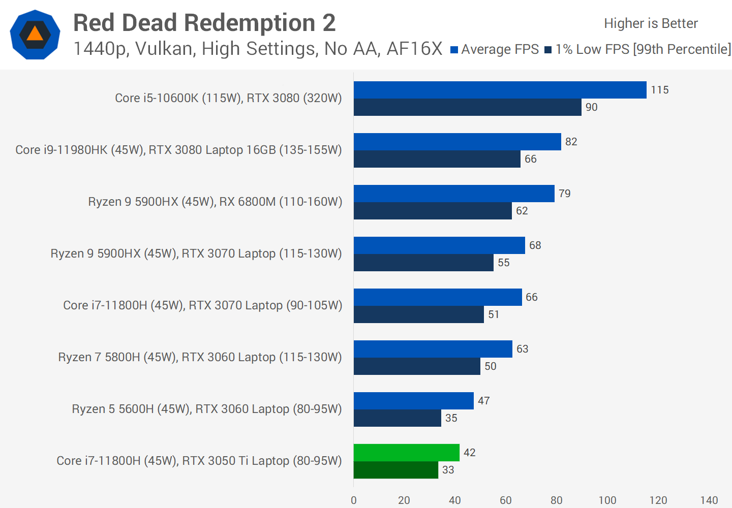 rtx 3050 ti vs rtx 3050