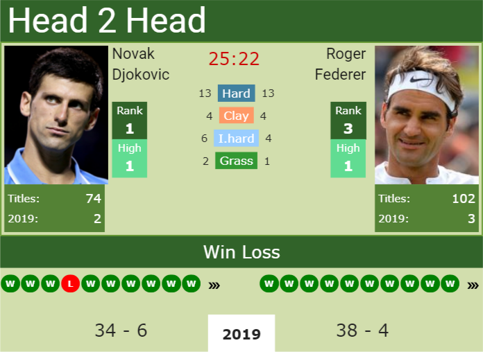 federer v djokovic head to head