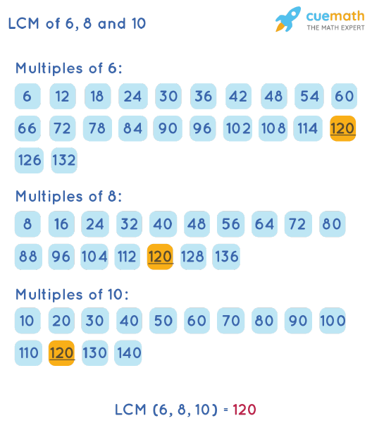 common multiples of 8 and 10