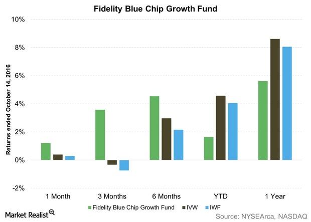 fidelity blue chip growth fund