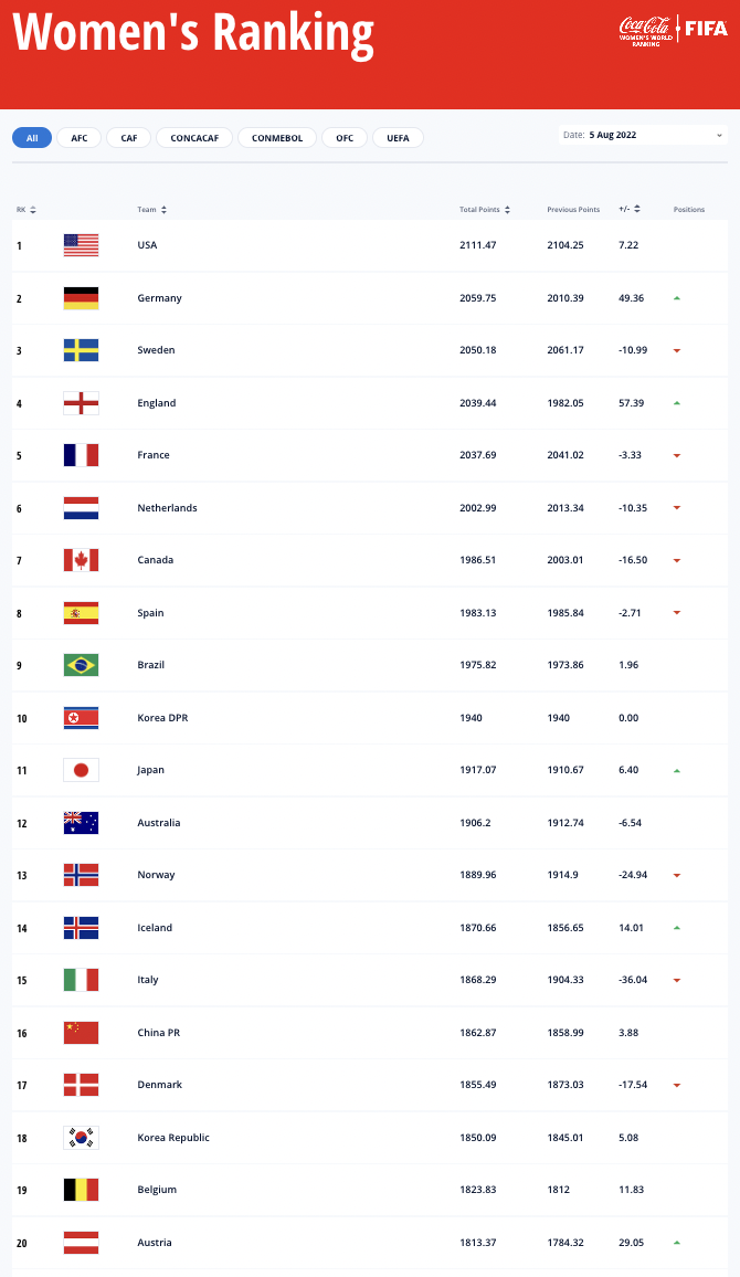 fifa womens ranking