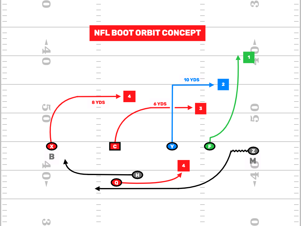 flag football 7 on 7 plays