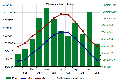 forecast turin