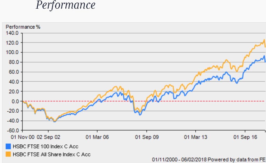 ftse all share tracker