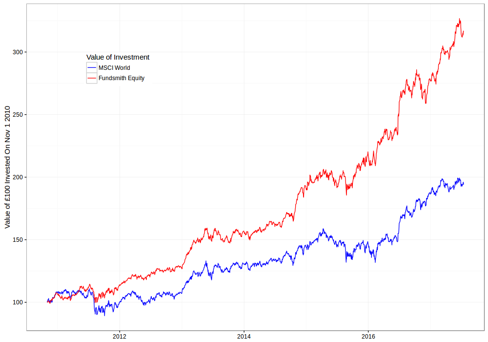 fundsmith price today