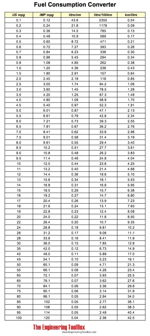 gallons per mile to liters per kilometer