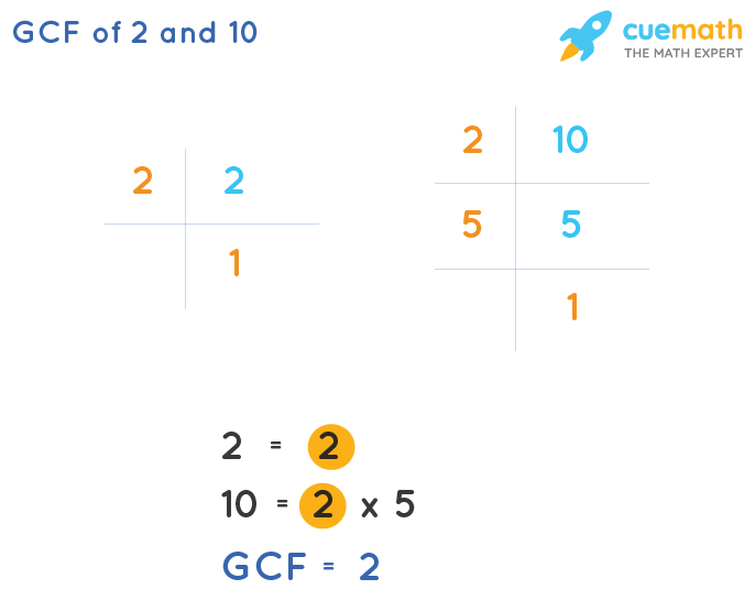 gcf of 2 and 20