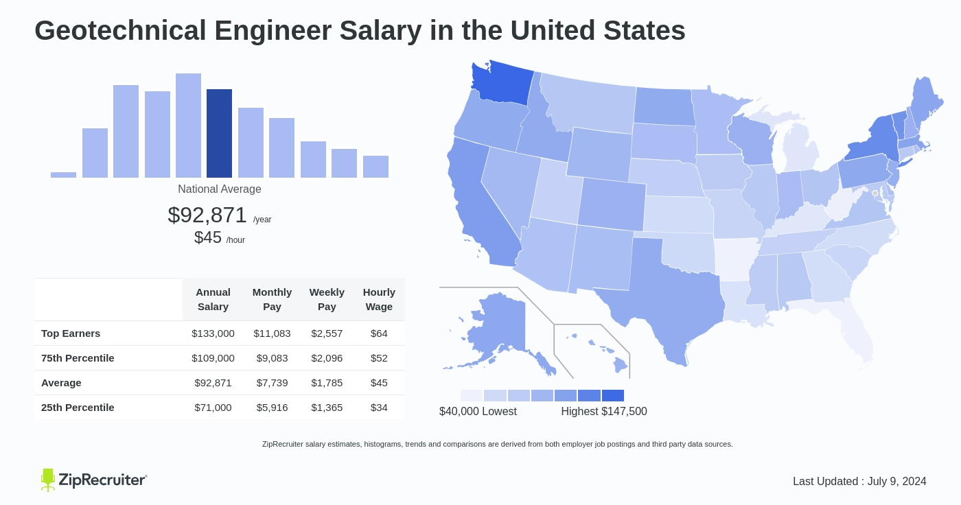 geotechnical engineering salary