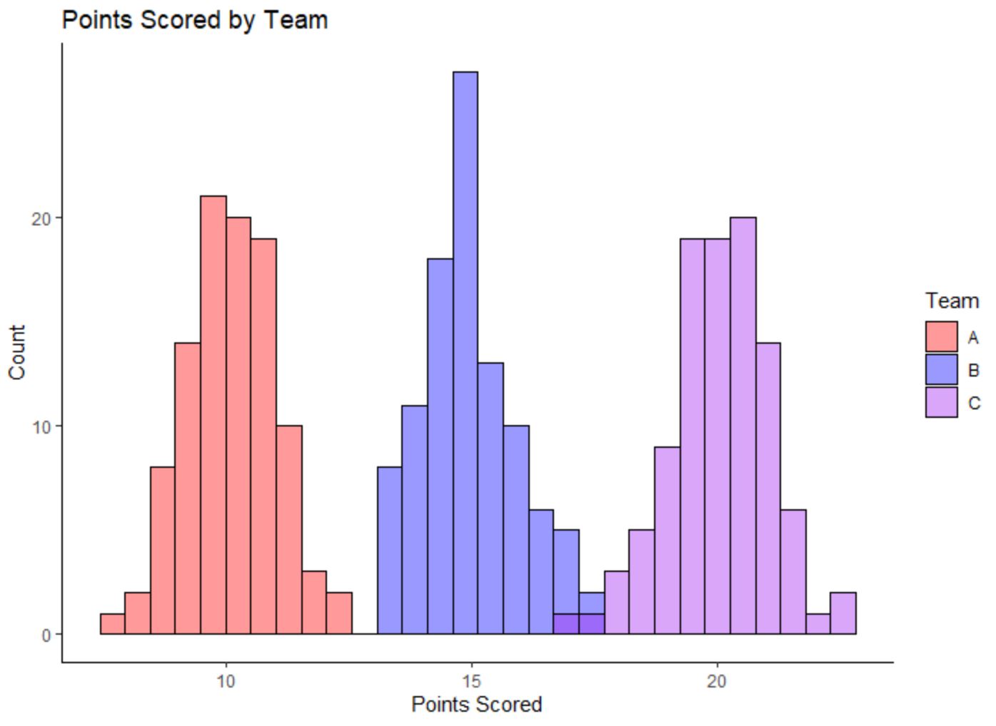 ggplot2 histogram