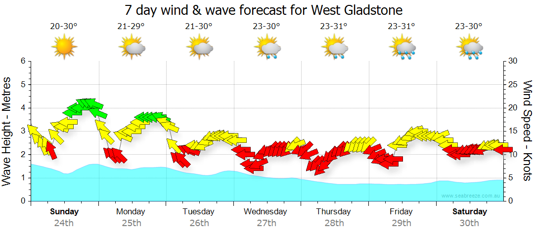 gladstone tide tables