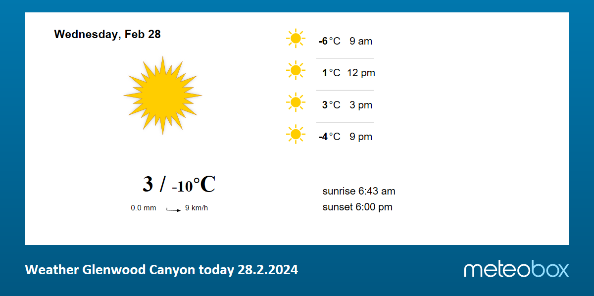 glenwood forecast