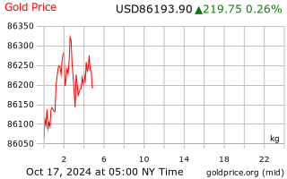 gold per kilo price