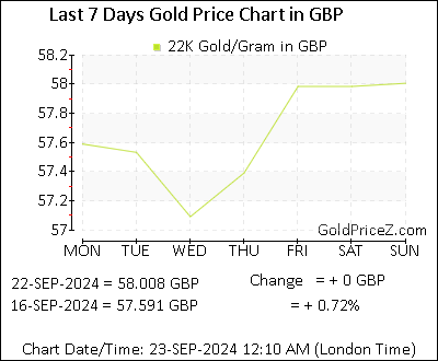 gold price per gram uk 22k today