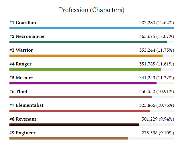 gw2 efficiency