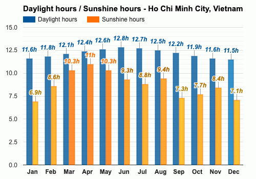 hcmc weather december