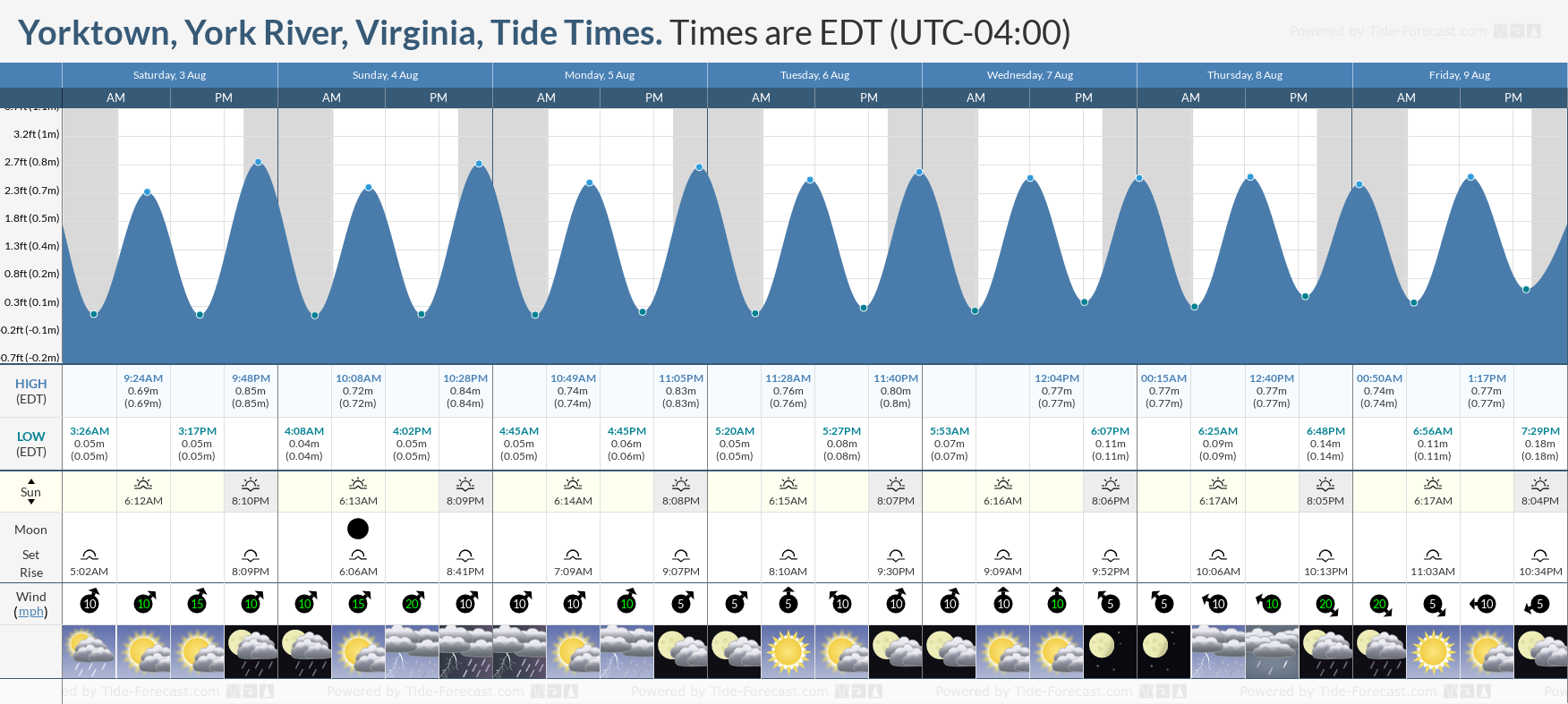 high tide yorktown va