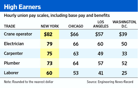 highest crane operator salary