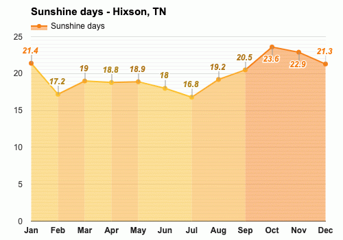 hixson tn weather