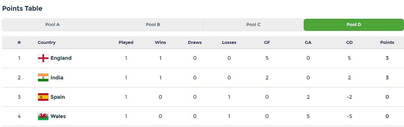 hockey world cup 2023 scorecard