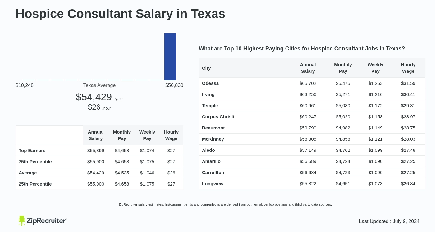 hospice care consultant salary