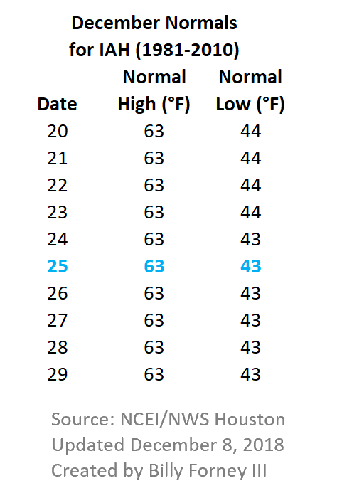 houston tx weather december